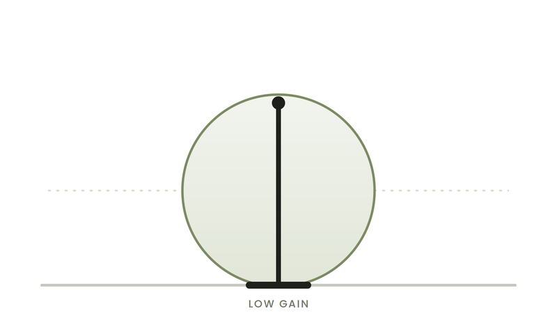 2.1 dBi Low gain