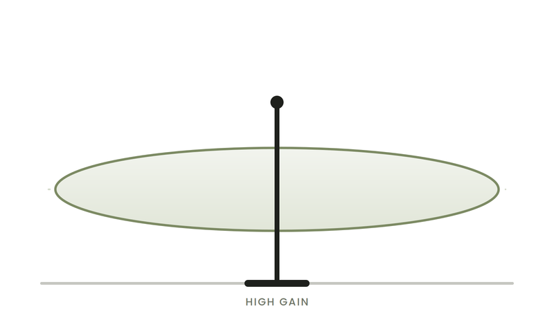 6.6 dBi High gain